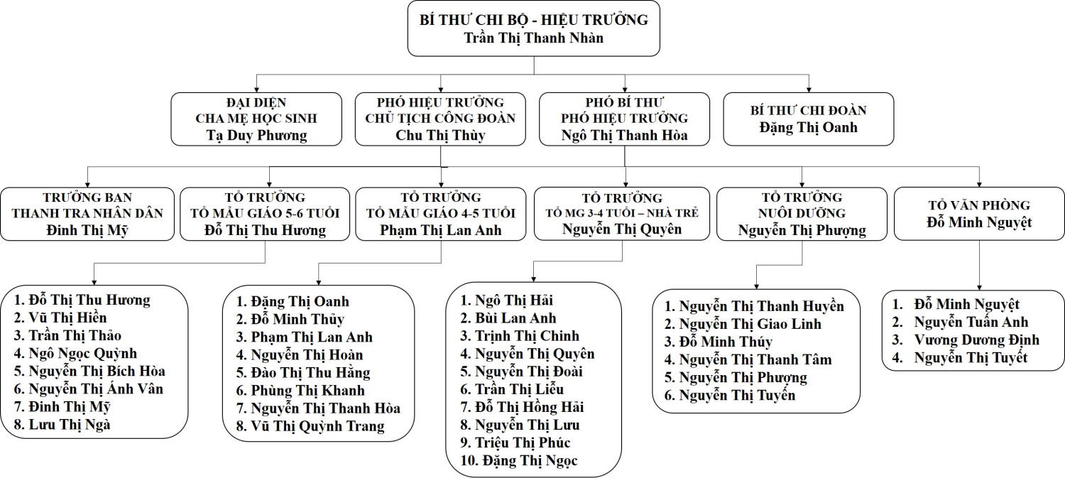 Sơ đồ tổ chức